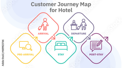 Illustration of hotel customer journey map, segmented into five stages: Pre-Arrival, Arrival, Stay, Departure, and Post-Stay, detailing customer actions at each point. All in a single layer.