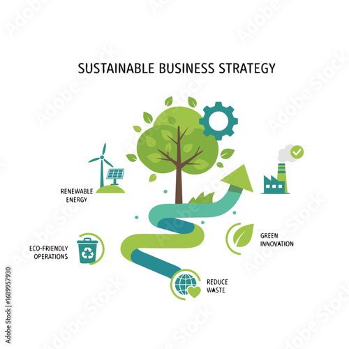 Sustainable business strategy with renewable energy, green innovation, eco-friendly operations, and waste reduction, flat vector illustration