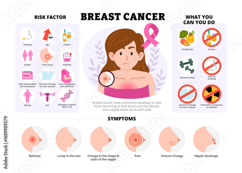 Breast cancer infographic design with woman character. Vector poster template showing causes, symptoms, treatment, and prevention for medical education, healthcare awareness, chart illustration banner