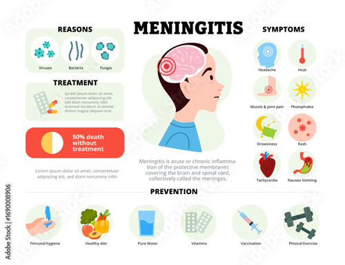 Meningitis infographic design with man character. Vector poster template showing causes, symptoms, treatment, and prevention for medical education, healthcare awareness, chart illustration banner.