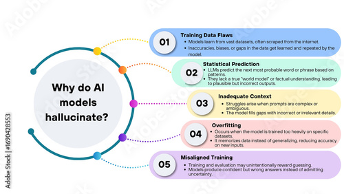 Causes of AI Hallucination Explained – Training Data Flaws, Prediction Limits, Context Gaps, Overfitting, and Misaligned Training