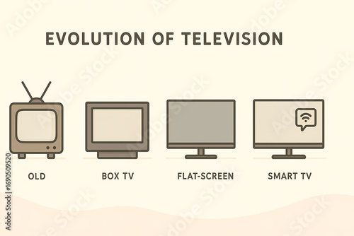 Diagram illustrating changes in television design from older models to contemporary smart TVs; includes vintage, boxy, flat-screen, and Wi-Fi-enabled modern television.