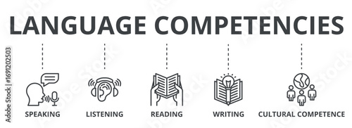 Language Competencies outline banner concept with icons. Speaking, Listening, Reading, Writing, Cultural Competence