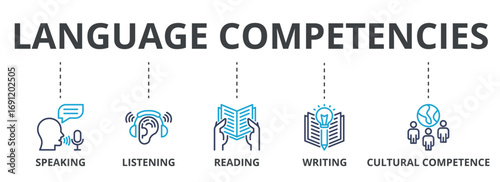 Language Competencies outline color banner concept with icons. Speaking, Listening, Reading, Writing, Cultural Competence