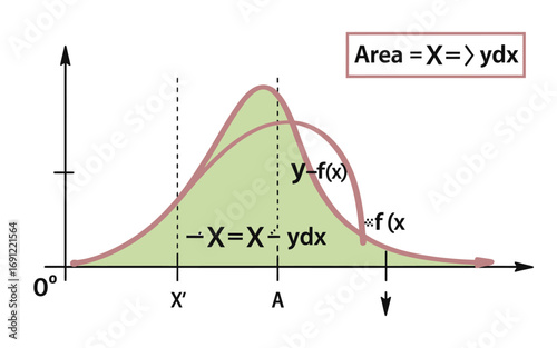 Mathematical graph illustrating an area calculation with curves and lines