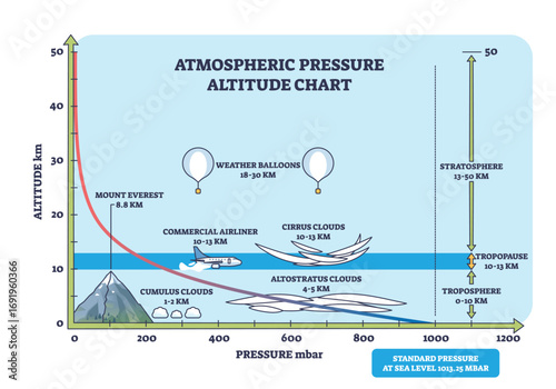 Atmospheric pressure altitude chart shows how pressure decreases with altitude, featuring clouds, a mountain, and weather balloons. Outline diagram