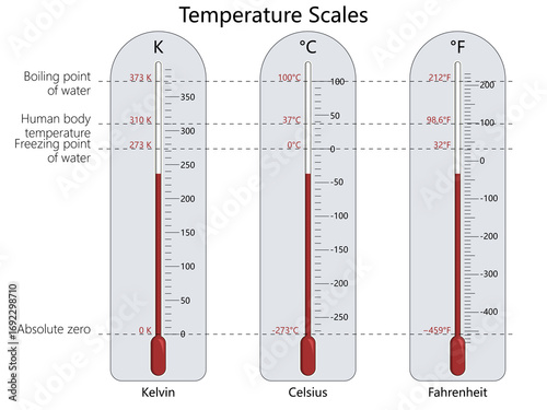 Diagram comparing Kelvin, Celsius, and Fahrenheit temperature scales, absolute zero, freezing point, boiling point of water diagram hand drawn schematic raster. Science educational illustration