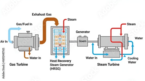 Technical diagram illustrating a combined cycle gas turbine (CCGT) power plant. It shows the process of generating electricity using both a gas turbine and a steam turbine for maximum efficiency.