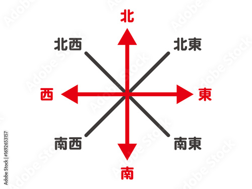 シンプルな東西南北の方角のイラスト素材