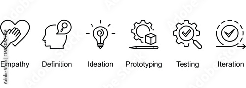 Human Centered Design banner web icon vector illustration of Empathy, Definition, Ideation, Prototyping, Testing, Iteration