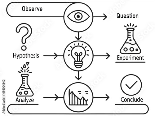 Scientific Method Diagram with Observe Question Hypothesis Experiment Analyze Conclude Steps Depicted with Icons and Arrows