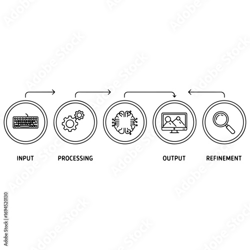 AI Data Processing Workflow: A Vector Diagram of the Input, Processing, Output, and Refinement Stages of Artificial Intelligence.

