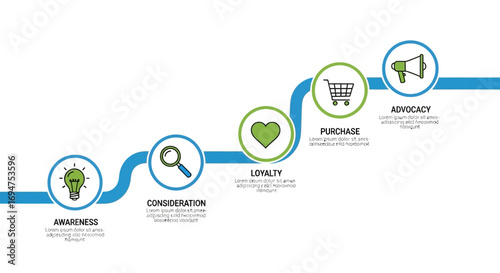 Conceptual infographic visualizing the customer journey through a marketing funnel with five key stages from initial awareness to final advocacy