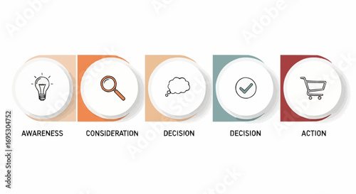 Customer journey map infographic representing the stages of awareness consideration decision and action process vector