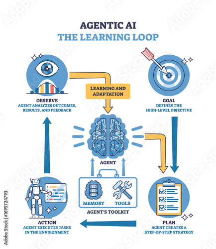 Agentic AI learning loop shows how an agent observes, plans, and acts using tools and memory for continuous adaptation. Key objects, brain, robot, checklist. Outline diagram