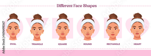 Vector poster with Different Face Types isolated on light pink background with Names.