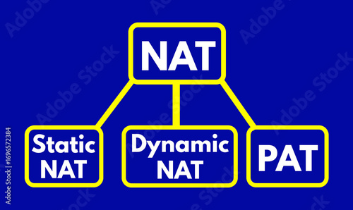 Canvas Print NAT Types, Static NAT, Dynamic NAT, Port Address Translation PAT