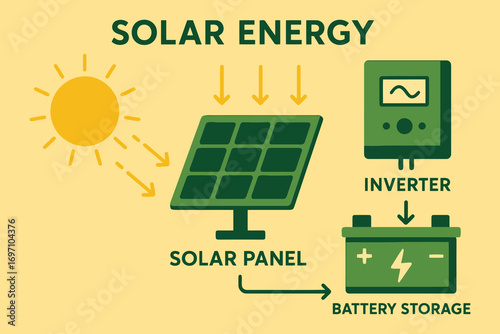 Diagram illustrating solar energy generation storage and conversion