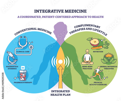Integrative medicine combines conventional care and complementary therapies, shown with a Venn diagram, human silhouette, and health icons. Outline diagram