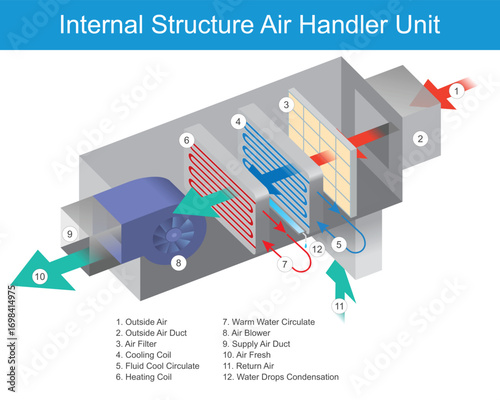 Internal Structure of an Air Handler Unit.