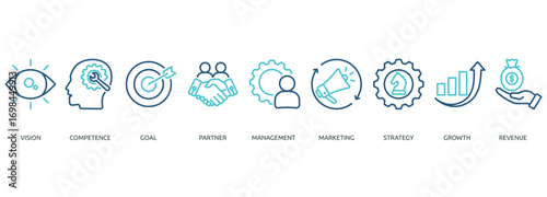 business model outline color banner icon of vision, competence, goal, partner, management, marketing, strategy, growth, revenue