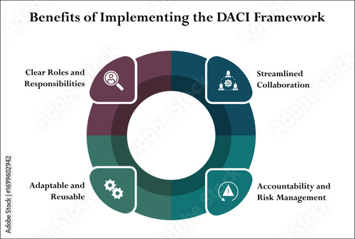 Four benefits of implementing the DACI framework. Infographic template with icons and description placeholder