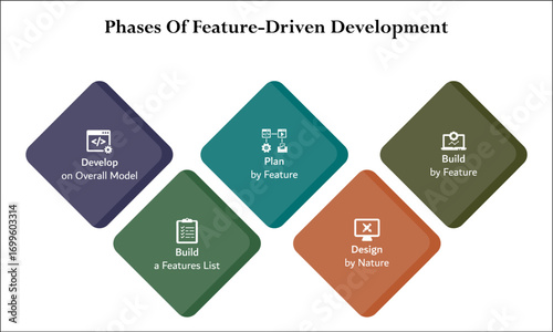 Phases of feature driven development. Infographic template with icons and description placeholder