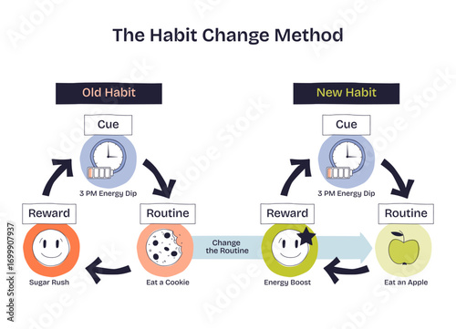 Habit change method shows replacing an old routine (cookie) with a new one (apple) for better rewards. Key objects, clock, cookie, apple. Doodle style diagram