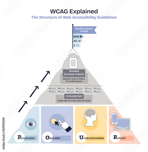 WCAG guidelines structure is shown as a pyramid with conformance levels, testable criteria, and four principles. Doodle style diagram