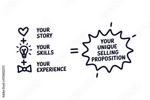 Formula for your unique selling proposition explained visually