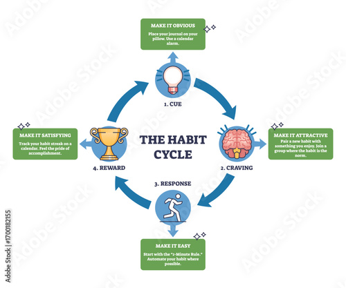 Habit cycle diagram shows cue, craving, response, and reward stages with icons for lightbulb, brain, runner, and trophy. Outline diagram