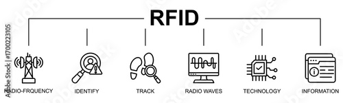 Rfid banner web icon vector illustration concept with icon of radio frequency, radio waves, wireless technology, data tracking