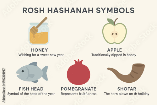 Informative vector infographic with Rosh Hashanah symbols including apple, honey, fish and shofar, clean and educational vector layout.