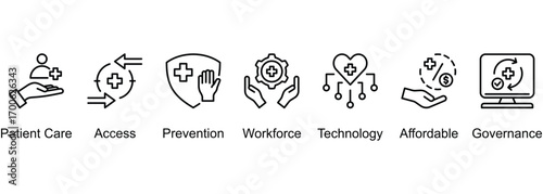 Healthcare Aspects banner web icon vector illustration of Patient Care, Access, Prevention, Workforce, Technology, Affordable, Governance