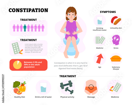 Constipation infographic design with woman character. Vector poster template showing causes, symptoms, treatment, prevention for medical education, healthcare awareness, chart illustration banner.