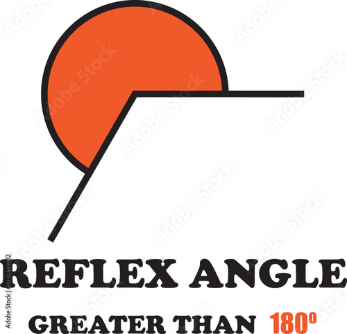Mathematics Reflex Angle  - Greater than 180 degrees (180°). 