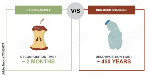 Biodegradable vs Non-Biodegradable Waste Decomposition Time. Educational infographic showing apple core versus plastic bottle with decomposition timeframes. Waste management. Vector illustration