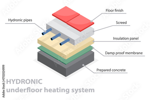 Hydronic underfloor heating system diagram. layers of floor heating system. Cross section isometric vector illustration.