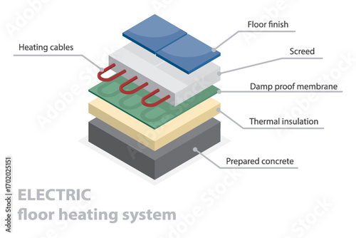 Electric floor heating system diagram. Scheme of installation under ceramic tiles. layers of floor heating system. Cross section isometric vector illustration.