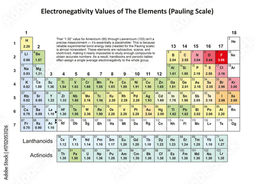 Illustration of the Periodic Table of elements showing the electronegativity of the elements based on the Pauling scale