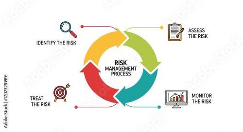 Understanding the Continuous Cycle of Effective Risk Management Processes From Identification to Monitoring