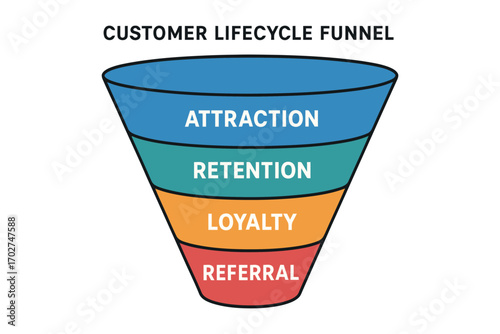 Customer lifecycle funnel stages attraction retention loyalty referral