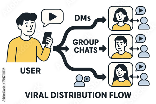 User sharing content through direct messages and group chats viral flow