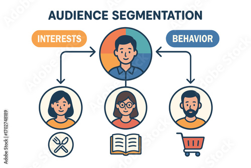Audience segmentation based on interests and behavior for marketing