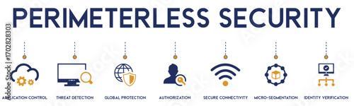 Perimeter les security vector infographic banner. Concept of Zero Trust cybersecurity with icons for threat detection, application control, and identity verification. Modern flat illustration for tech