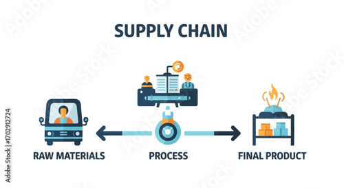 Supply Chain Process Vector with Icons for Raw Materials, Manufacturing, Warehousing, Logistics, and Retail