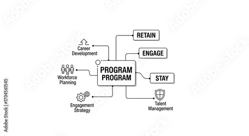 Program Structure Connecting Key Strategies to Retain, Engage, and Grow Talent in Workforce, Showing Career Development, Engagement Strategy, Talent Management for Organizational Success