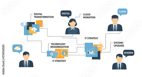 Digital Transformation Strategy for Modern Business with Cloud Migration, Technology Modernization, Systems Upgrade, and IT Strategy for Success