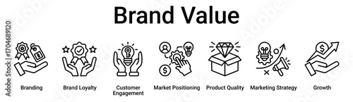 Brand Value banner web icon vector illustration concept for business with icon of Branding, Brand Loyalty, Customer Engagement, Market Positioning, Product Quality, Marketing Strategy.
