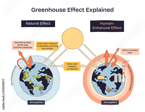 Greenhouse effect shows how solar radiation, Earths surface, and greenhouse gases interact to trap heat. Doodle style diagram